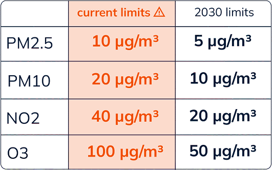 Is your council ready for WHO-aligned air quality targets by 2030? undefined